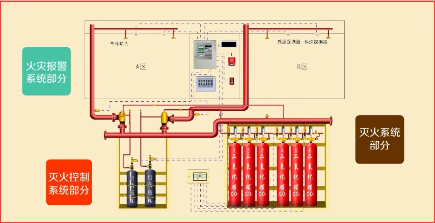 氣體滅火消防系統(tǒng)設(shè)計(jì)施