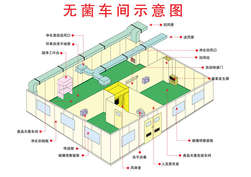 生物制藥無(wú)菌室凈化空調(diào)系統(tǒng)原理圖