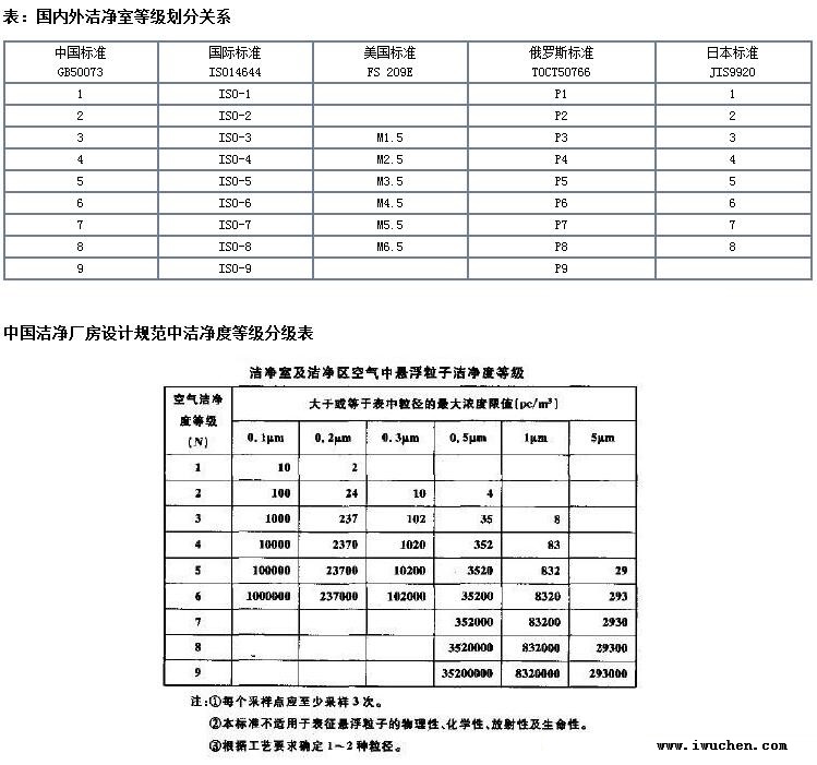潔凈標(biāo)準(zhǔn) 潔凈標(biāo)準(zhǔn)