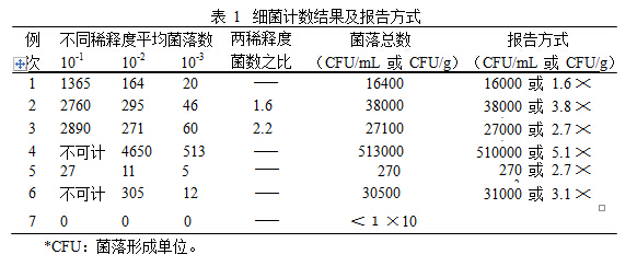 細菌計數(shù)結果