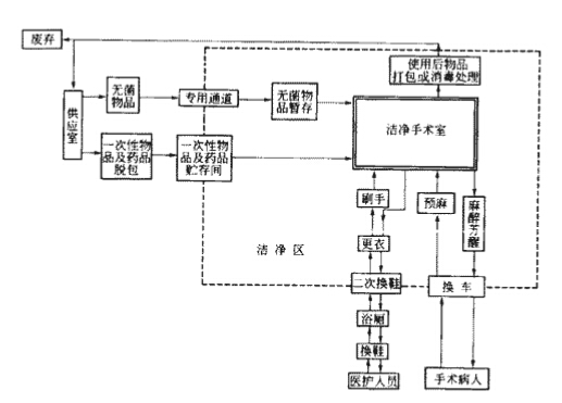 5潔凈手術(shù)部人、物凈化流程