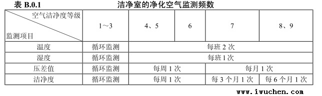 潔凈室的凈化空氣監(jiān)測(cè)頻數(shù)