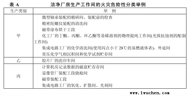 潔凈廠房生產(chǎn)工作間的火災(zāi)危險(xiǎn)性分類(lèi)舉例
