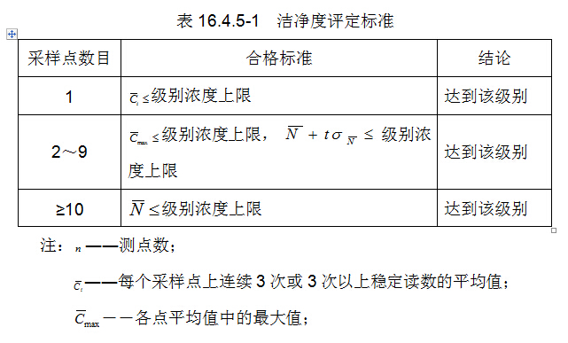 潔凈度評定標(biāo)準(zhǔn)