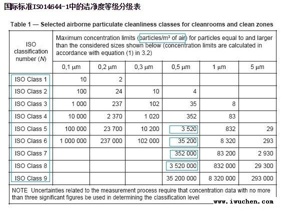 國際標準潔凈區(qū)空氣懸浮粒子等級表