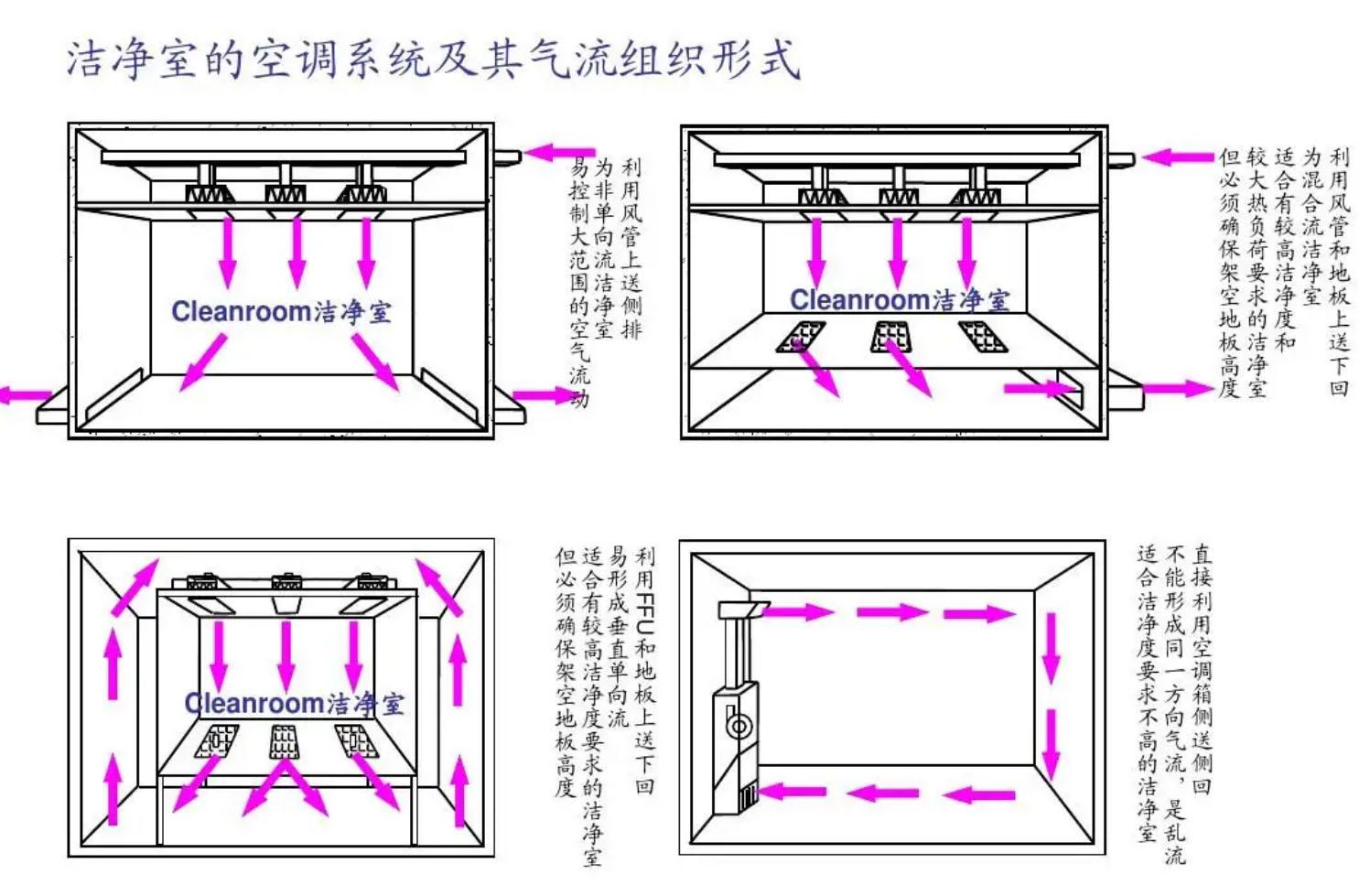 無(wú)塵車間凈化原理圖