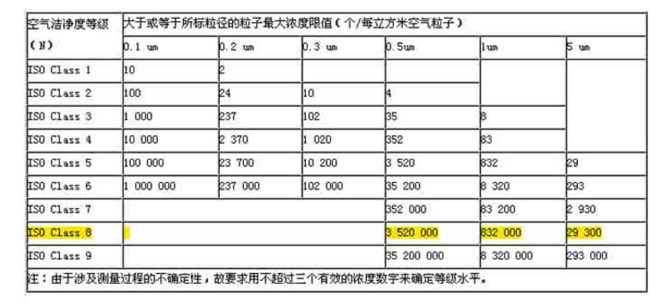 光電潔凈室標(biāo)準(zhǔn)